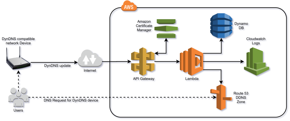 Implement a Serverless Dynamic DNS Server (DynDNS Compatible) using AWS API Gateway, Lambda and DynamoDB