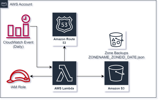 Implement a Serverless AWS Route53 Backup Method