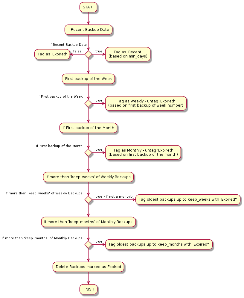 Management Function Flow